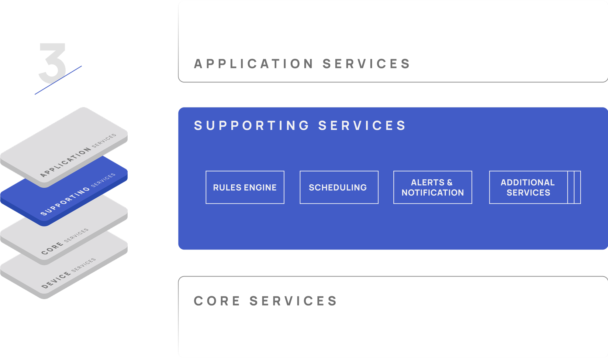 Supporting Services